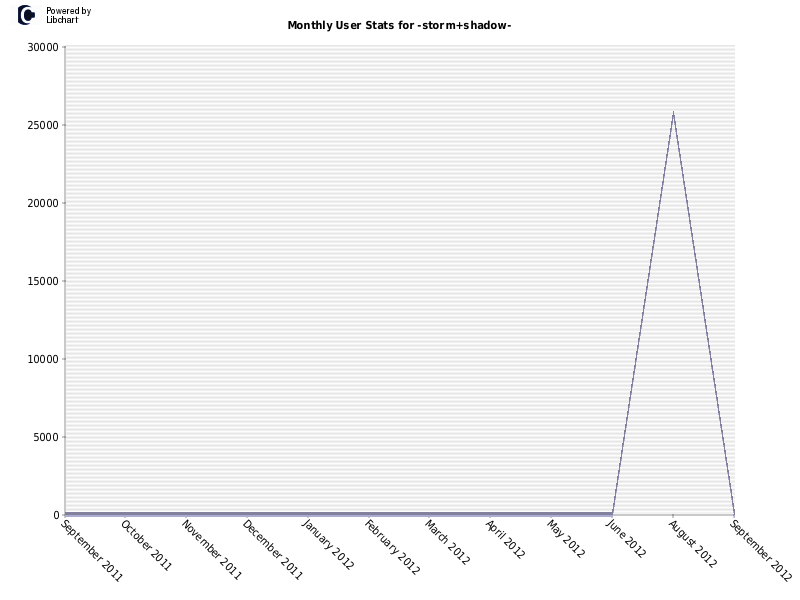 Monthly User Stats for -storm+shadow-